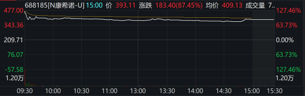 配资盈利网 上市首日A股暴涨H股大跌再现，康希诺也没逃过分化“魔咒”