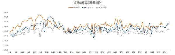 正规配资平台官方 暑运在即，国内航空市场需求持续上扬